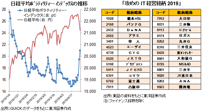 「日経平均ﾎﾞﾗﾃｨﾘﾃｨｰ･ｲﾝﾃﾞｯｸｽの推移」「攻めのIT経営銘柄2019」