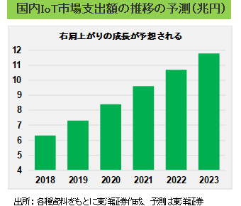 国内IoT市場支出額の推移の予測（兆円）