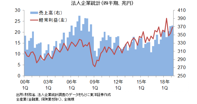 法人企業統計（四半期、兆円）