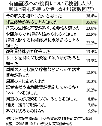 有価証券への投資について検討したり、 興味・関心を持ったきっかけ（複数回答）