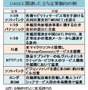 CASEに関連した主な企業動向の例