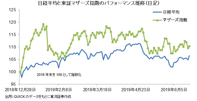 日経平均と東証マザーズ指数のパフォーマンス推移（日足）