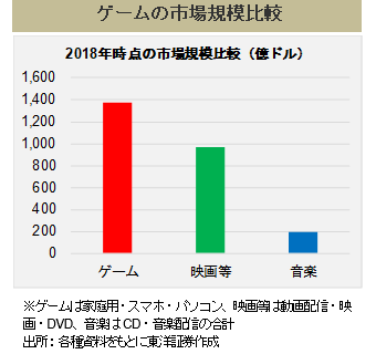 ゲームの市場規模比較