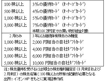 イオンの株主優待制度