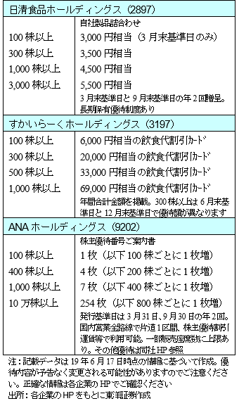 各種メディア等で人気上位にランキングされている優待事例を3件