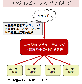 エッジコンピューティングのイメージ