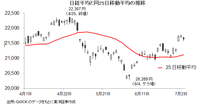 日経平均と同25日移動平均の推移（日足、円）