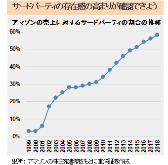 サードパーティの存在感の高まりが確認できよう