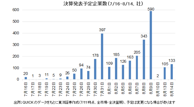 決算発表予定企業数（7/16-8/14、社）