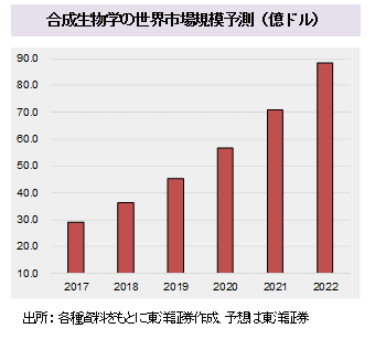 合成生物学の世界市場規模予測（億ドル）