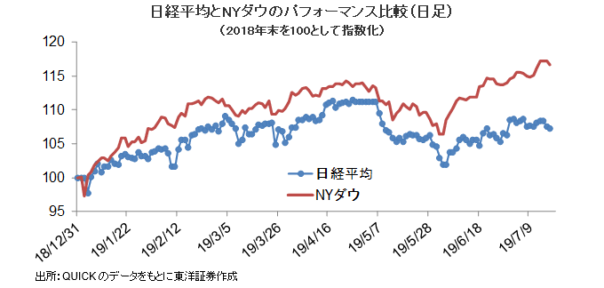 日経平均とNYダウのパフォーマンス比較（日足）