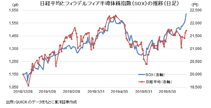 日経平均とフィラデルフィア半導体株指数（SOX）の推移（日足）