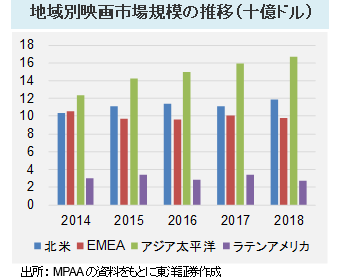 地域別映画市場規模の推移（十億ドル）