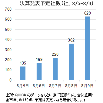 決算発表予定社数（社、8/5-8/9）