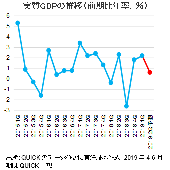 実質GDPの推移（前期比年率、％）