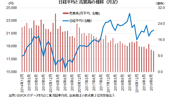 日経平均と売買高の推移（月足）