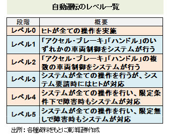 自動運転のレベル一覧