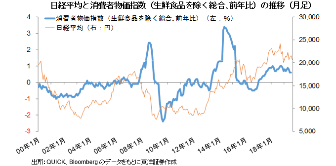 日経平均と消費者物価指数（生鮮食品を除く総合､前年比）の推移（月足）