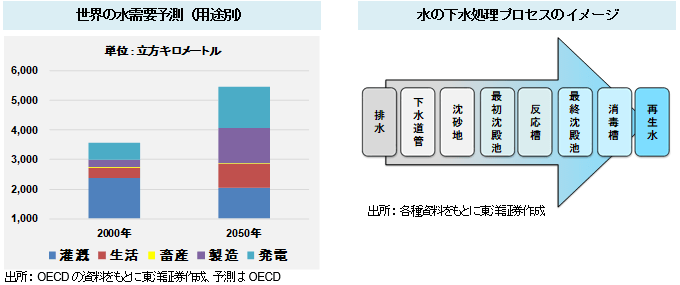 「世界の水需要予測（用途別）」「水の下水処理プロセスのイメージ」