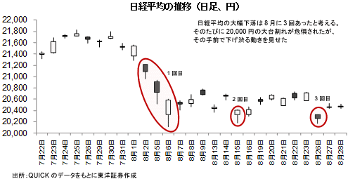 日経平均の推移（日足、円）