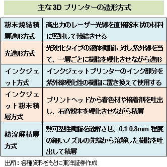 主な3Dプリンターの造形方式