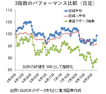 3指数のパフォーマンス比較（日足）