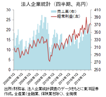 法人企業統計（四半期、兆円）