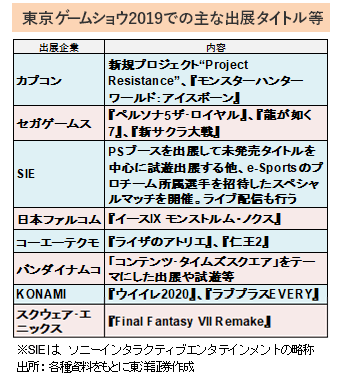 東京ゲームショウ2019での主な出展タイトル等