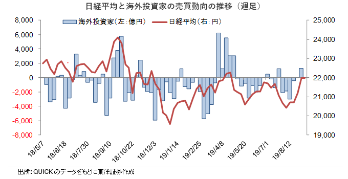 日経平均と海外投資家の売買動向の推移（週足）