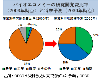 バイオエコノミーの研究開発費比率（2003年時点）と将来予測（2030年時点）