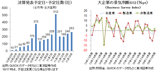 「決算発表予定日・予定社数（社）」「大企業の景気判断BSI（%pt）（Business Survey Index）」