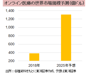 オンライン医療の世界市場規模予測（億ドル）