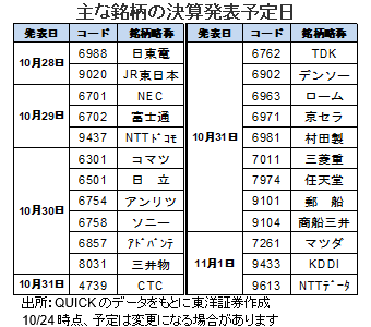 主な銘柄の決算発表予定日