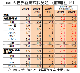 IMFの世界経済成長見通し（前期比、％）