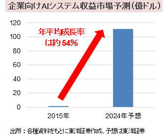 企業向けAIシステム収益市場予測（億ドル）