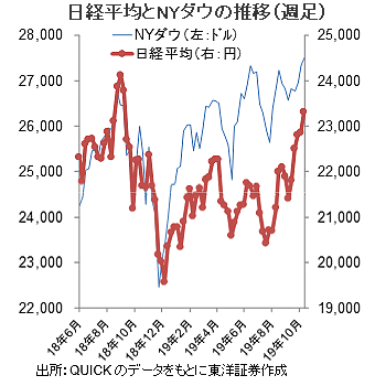 日経平均とNYダウの推移（週足）