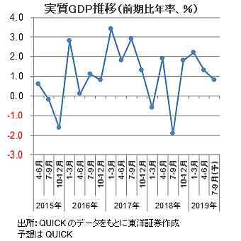 実質GDP推移（前期比年率、％）