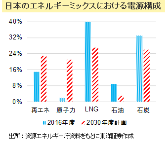 日本のエネルギーミックスにおける電源構成