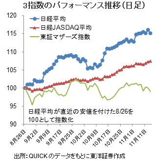 3指数のパフォーマンス推移（日足）