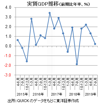 実質GDP推移（前期比年率、％）