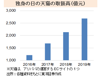 独身の日の天猫の取扱高（億元）