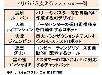 アリババを支えるシステムの一例