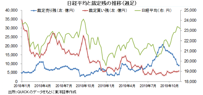 日経平均と裁定残の推移（週足）