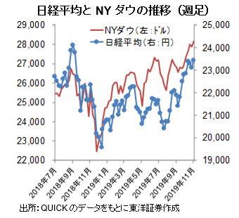 日経平均とNYダウの推移（週足）