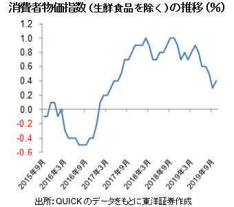 消費者物価指数（生鮮食品を除く）の推移（％）