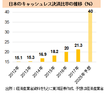 日本のキャッシュレス決済比率の推移（％）