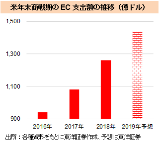 米年末商戦期のEC支出額の推移（億ドル）