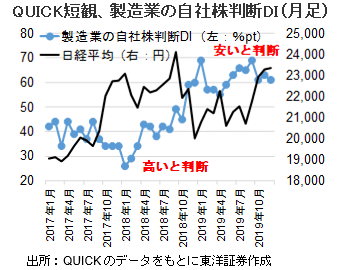 QUICK短観、製造業の自社株判断DI（月足）