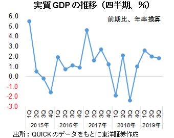 実質GDPの推移（四半期、％）