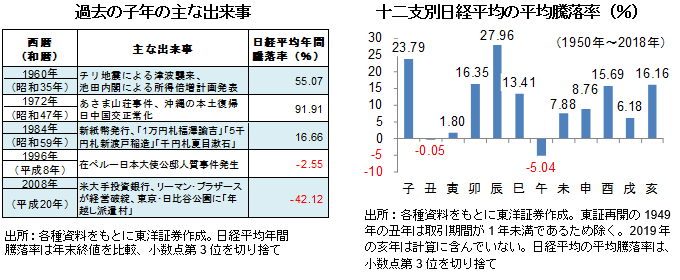 「過去の子年の主な出来事」「十二支別日経平均の平均騰落率（％）」